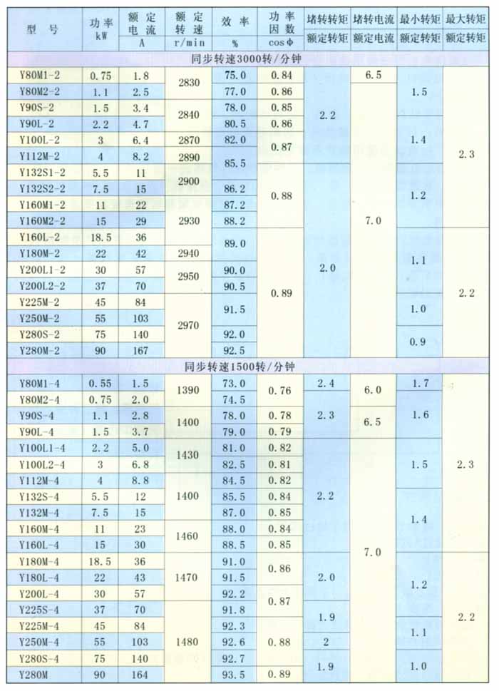 Y系列三相异步电动机